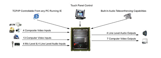 DC2E Medium Audio-Visual System